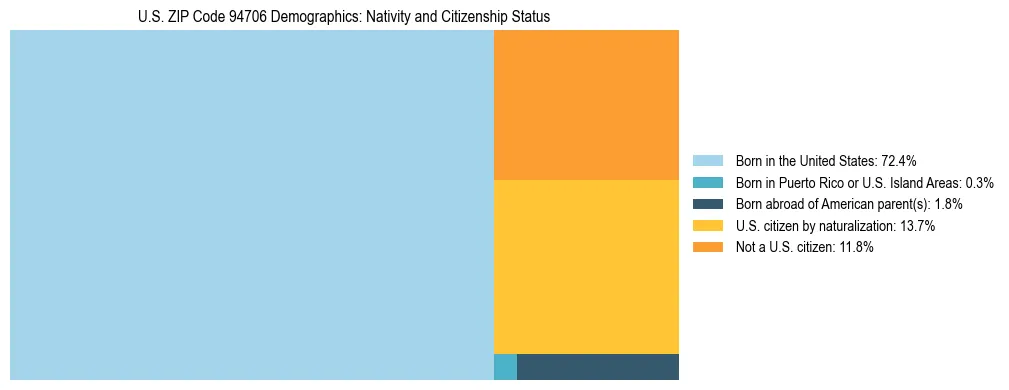 Treemap showing the population distribution by nativity and citizenship status in US ZIP Code 94706 based on U.S. Census data.