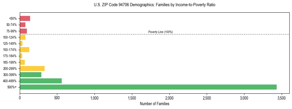 Horizontal bar chart showing family distribution by income-to-poverty ratio in US ZIP Code 94706, based on 2023 ACS data.