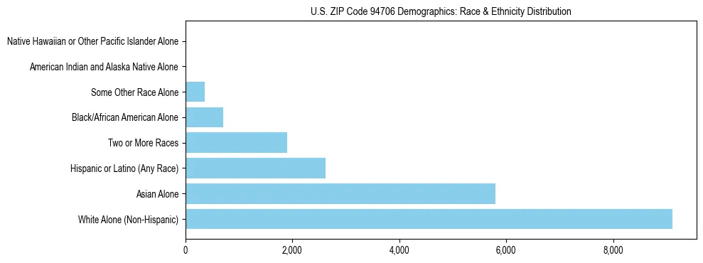 Race and Ethnicity Distribution Chart for US ZIP Code 94706