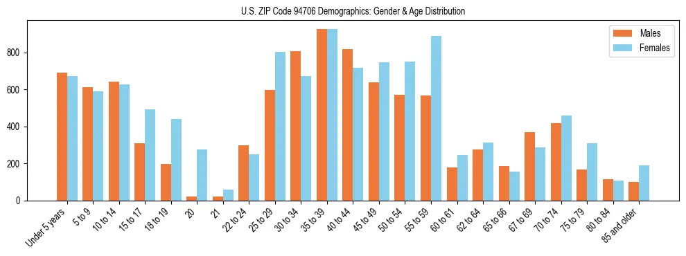 Bar chart showing the population distribution of US ZIP Code 94706 by age group and gender, based on 2023 ACS data.