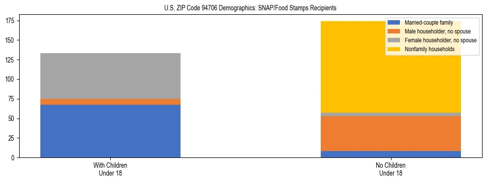 Stacked bar chart showing SNAP/Food Stamps recipient household composition by presence of children under 18 in US ZIP Code 94706, based on 2023 ACS data.