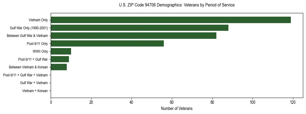 Horizontal bar chart showing veteran distribution by period of military service in US ZIP Code 94706, based on 2023 ACS data.