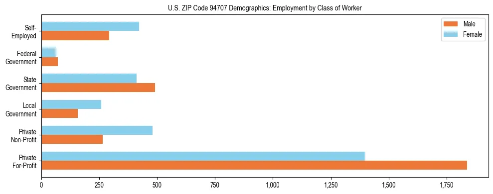 Horizontal bar chart showing employment distribution by class of worker and gender in US ZIP Code 94707, based on 2023 ACS data.
