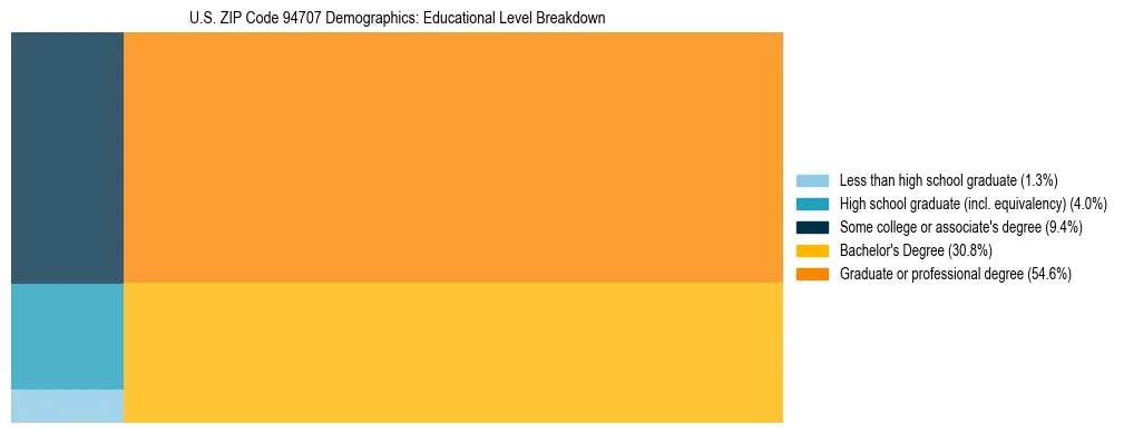 Treemap chart illustrating the educational attainment breakdown for population 25 years and over in US ZIP Code 94707.