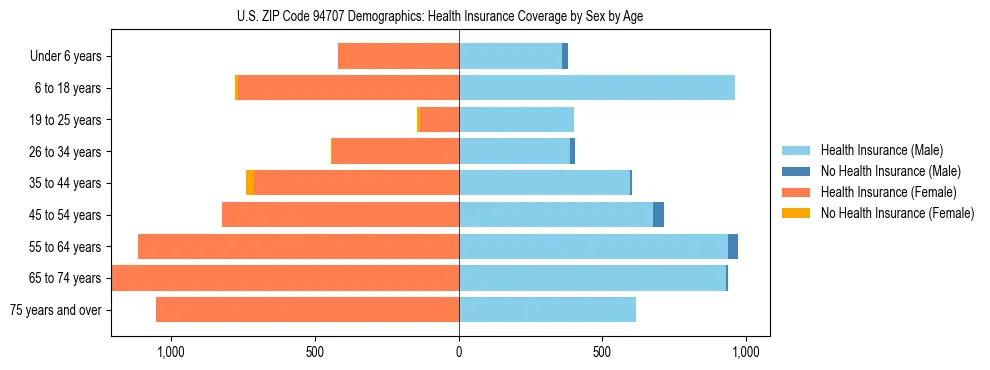 Pyramid chart showing health insurance coverage by age and sex in US ZIP Code 94707.