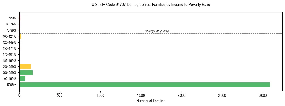 Horizontal bar chart showing family distribution by income-to-poverty ratio in US ZIP Code 94707, based on 2023 ACS data.