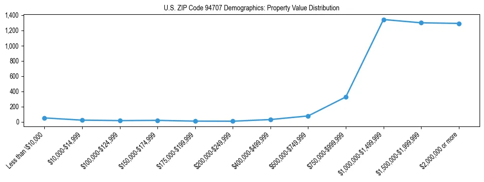Line chart showing the distribution of property values for owner-occupied housing units in US ZIP Code 94707.