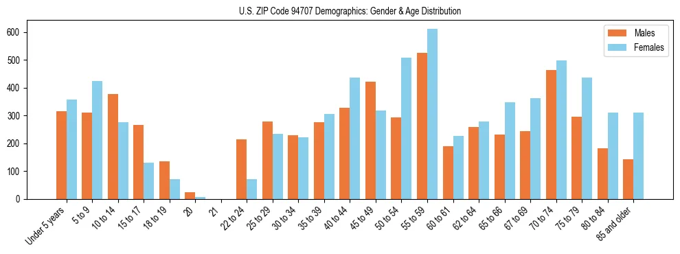 Bar chart showing the population distribution of US ZIP Code 94707 by age group and gender, based on 2023 ACS data.