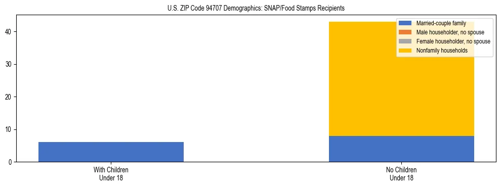 Stacked bar chart showing SNAP/Food Stamps recipient household composition by presence of children under 18 in US ZIP Code 94707, based on 2023 ACS data.