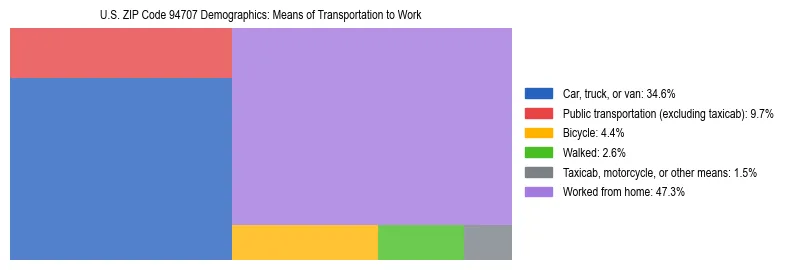 Treemap showing means of transportation to work distribution in US ZIP Code 94707.