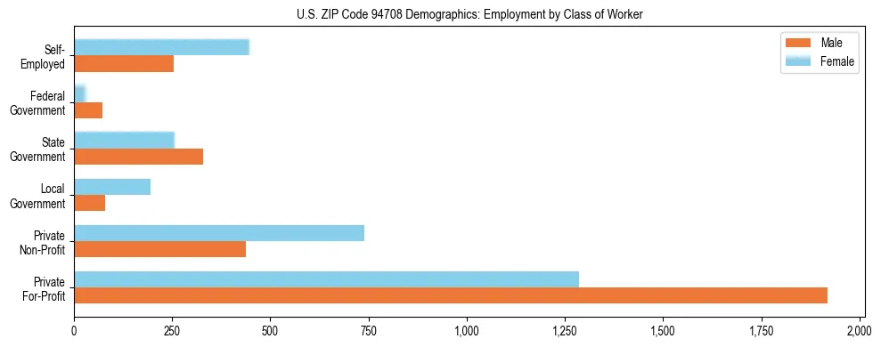 Horizontal bar chart showing employment distribution by class of worker and gender in US ZIP Code 94708, based on 2023 ACS data.