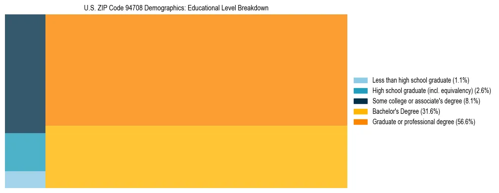 Treemap chart illustrating the educational attainment breakdown for population 25 years and over in US ZIP Code 94708.