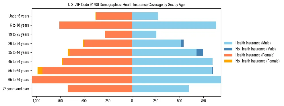 Pyramid chart showing health insurance coverage by age and sex in US ZIP Code 94708.
