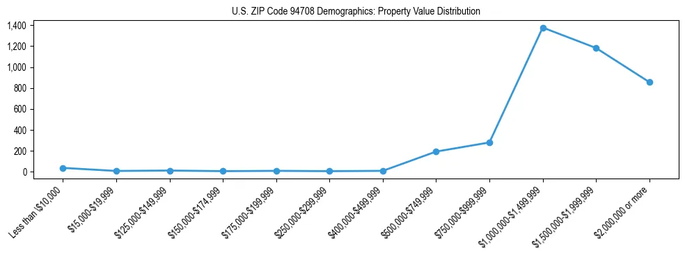 Line chart showing the distribution of property values for owner-occupied housing units in US ZIP Code 94708.
