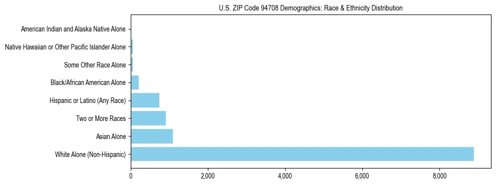 Race and Ethnicity Distribution Chart for US ZIP Code 94708