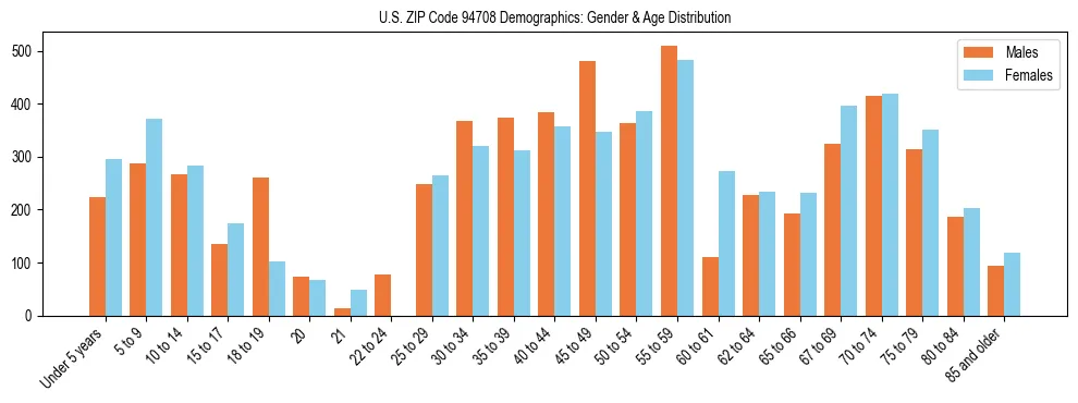 Bar chart showing the population distribution of US ZIP Code 94708 by age group and gender, based on 2023 ACS data.