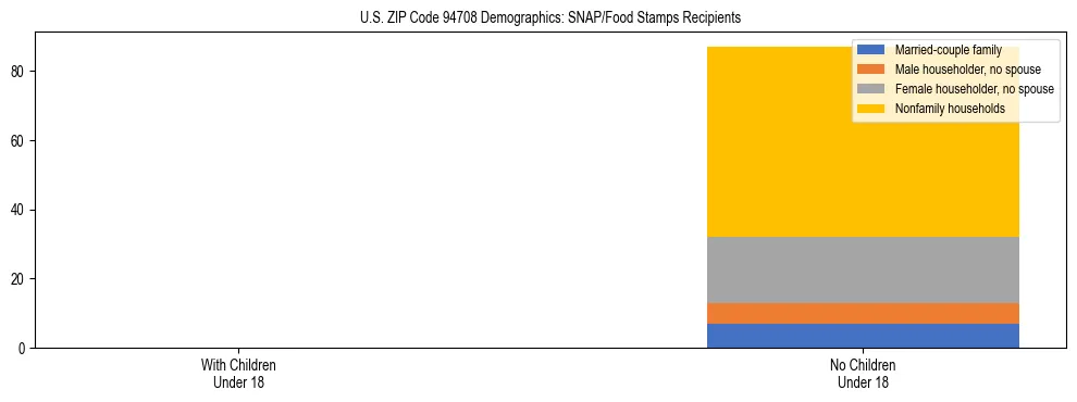 Stacked bar chart showing SNAP/Food Stamps recipient household composition by presence of children under 18 in US ZIP Code 94708, based on 2023 ACS data.