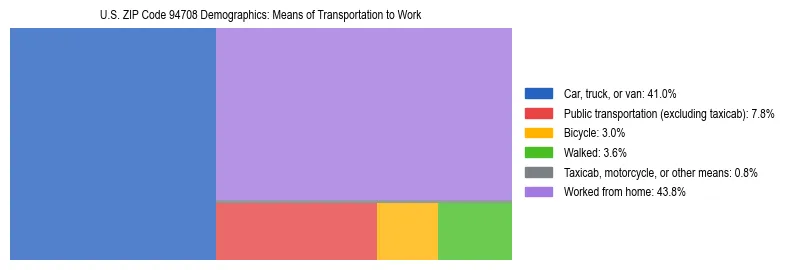 Treemap showing means of transportation to work distribution in US ZIP Code 94708.