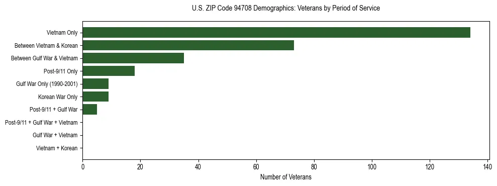 Horizontal bar chart showing veteran distribution by period of military service in US ZIP Code 94708, based on 2023 ACS data.