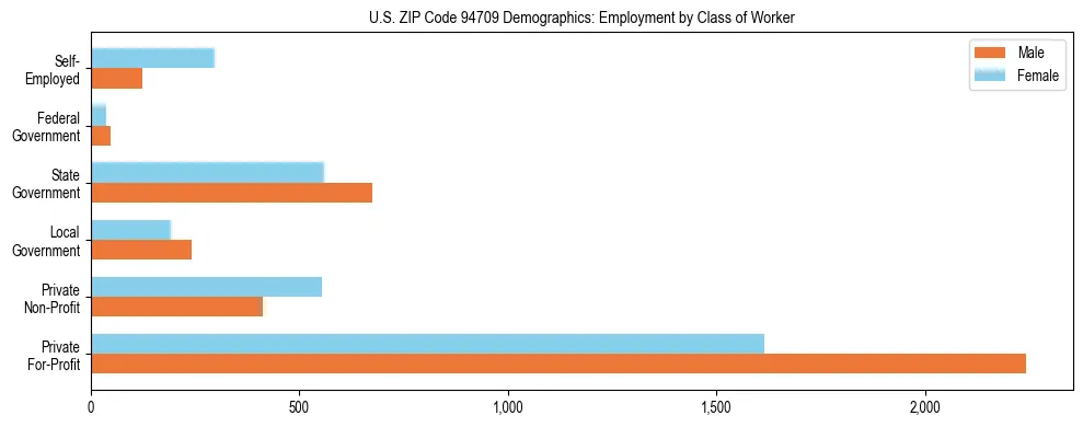 Horizontal bar chart showing employment distribution by class of worker and gender in US ZIP Code 94709, based on 2023 ACS data.