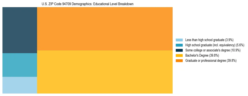 Treemap chart illustrating the educational attainment breakdown for population 25 years and over in US ZIP Code 94709.