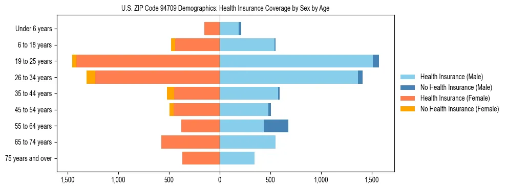 Pyramid chart showing health insurance coverage by age and sex in US ZIP Code 94709.