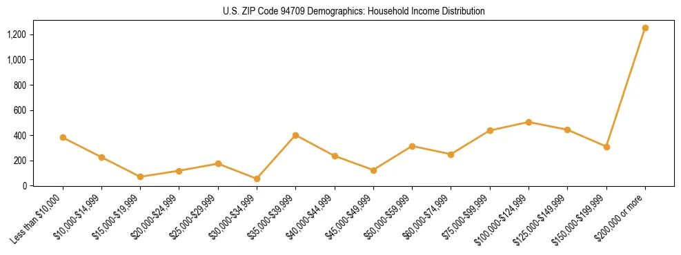 Horizontal bar chart showing household income distribution in US ZIP Code 94709.