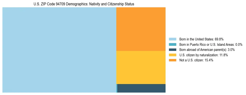 Treemap showing the population distribution by nativity and citizenship status in US ZIP Code 94709 based on U.S. Census data.