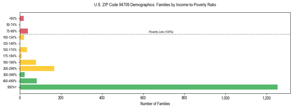 Horizontal bar chart showing family distribution by income-to-poverty ratio in US ZIP Code 94709, based on 2023 ACS data.