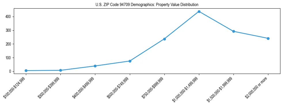 Line chart showing the distribution of property values for owner-occupied housing units in US ZIP Code 94709.