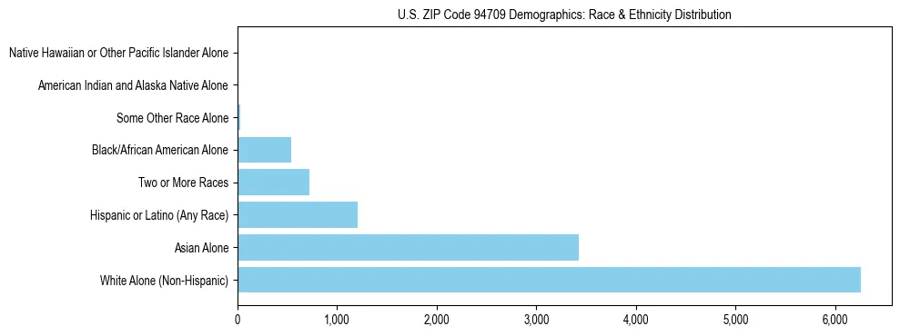Race and Ethnicity Distribution Chart for US ZIP Code 94709