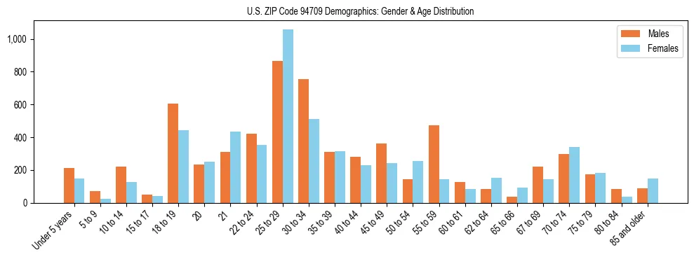 Bar chart showing the population distribution of US ZIP Code 94709 by age group and gender, based on 2023 ACS data.