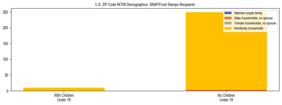 Stacked bar chart showing SNAP/Food Stamps recipient household composition by presence of children under 18 in US ZIP Code 94709, based on 2023 ACS data.