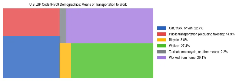 Treemap showing means of transportation to work distribution in US ZIP Code 94709.