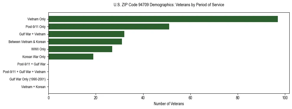 Horizontal bar chart showing veteran distribution by period of military service in US ZIP Code 94709, based on 2023 ACS data.
