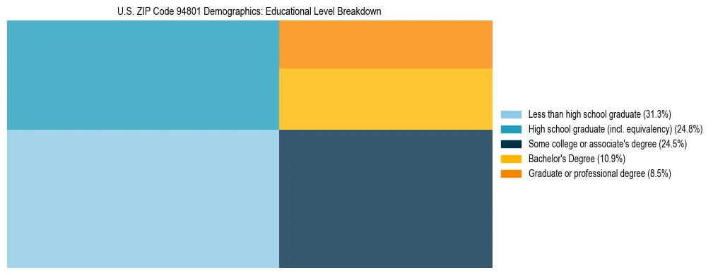 Treemap chart illustrating the educational attainment breakdown for population 25 years and over in US ZIP Code 94801.
