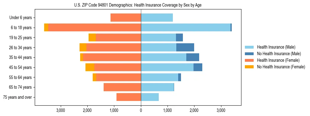 Pyramid chart showing health insurance coverage by age and sex in US ZIP Code 94801.