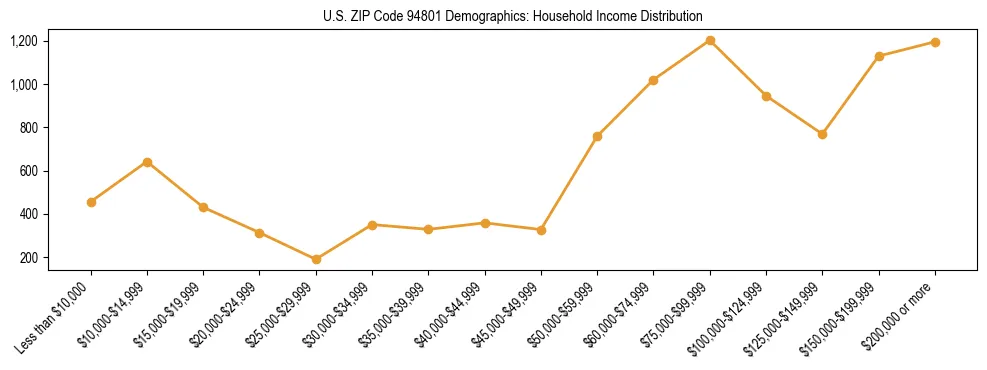 Horizontal bar chart showing household income distribution in US ZIP Code 94801.