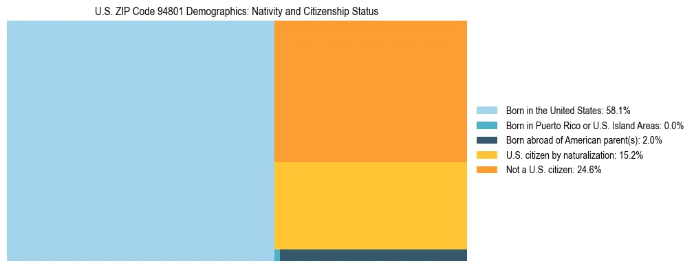 Treemap showing the population distribution by nativity and citizenship status in US ZIP Code 94801 based on U.S. Census data.
