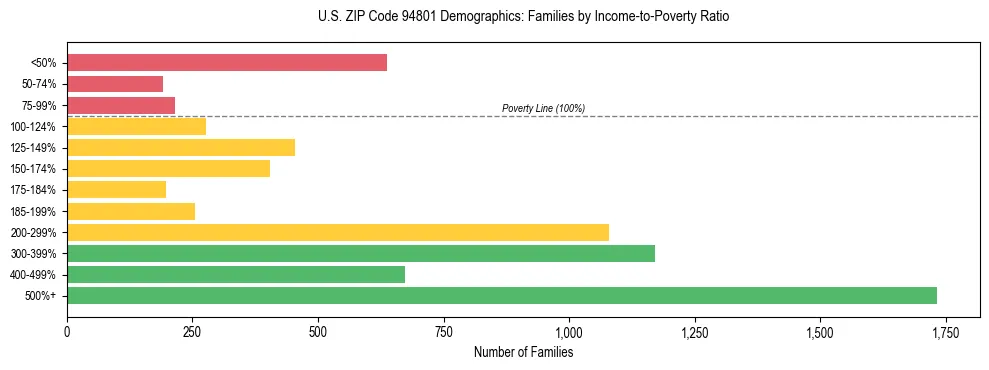 Horizontal bar chart showing family distribution by income-to-poverty ratio in US ZIP Code 94801, based on 2023 ACS data.