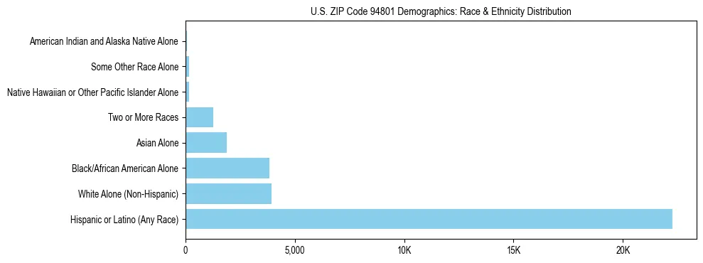 Race and Ethnicity Distribution Chart for US ZIP Code 94801