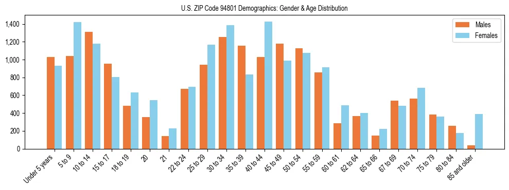 Bar chart showing the population distribution of US ZIP Code 94801 by age group and gender, based on 2023 ACS data.