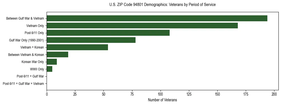 Horizontal bar chart showing veteran distribution by period of military service in US ZIP Code 94801, based on 2023 ACS data.