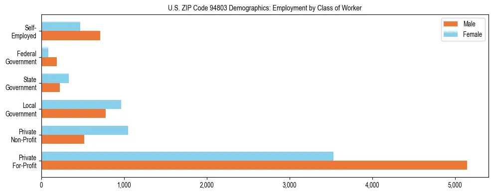 Horizontal bar chart showing employment distribution by class of worker and gender in US ZIP Code 94803, based on 2023 ACS data.