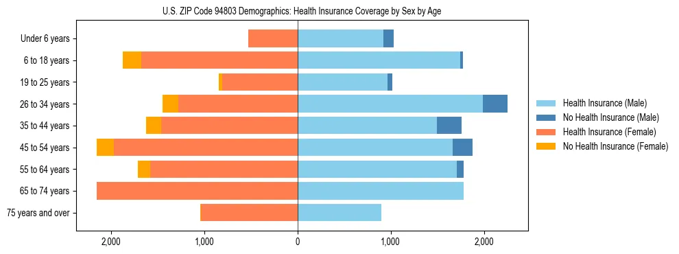 Pyramid chart showing health insurance coverage by age and sex in US ZIP Code 94803.
