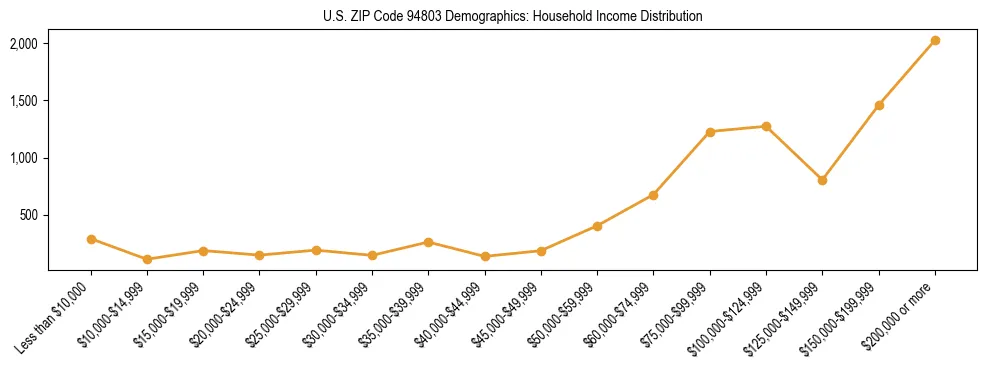 Horizontal bar chart showing household income distribution in US ZIP Code 94803.