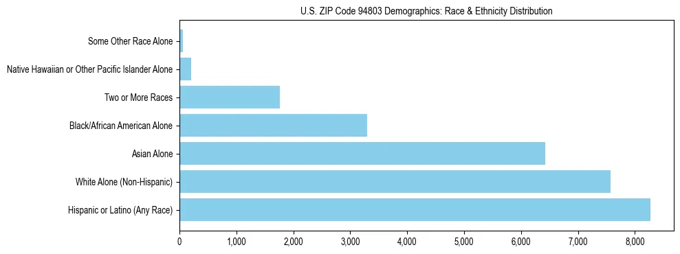 Race and Ethnicity Distribution Chart for US ZIP Code 94803
