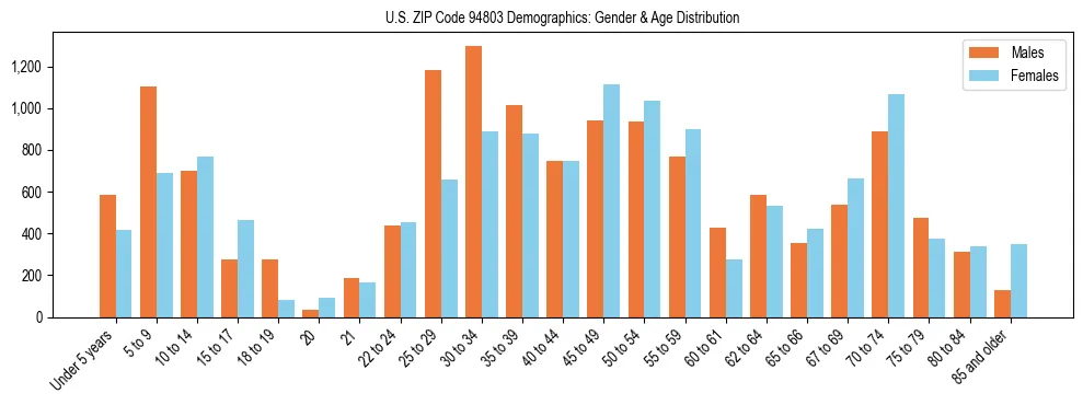 Bar chart showing the population distribution of US ZIP Code 94803 by age group and gender, based on 2023 ACS data.