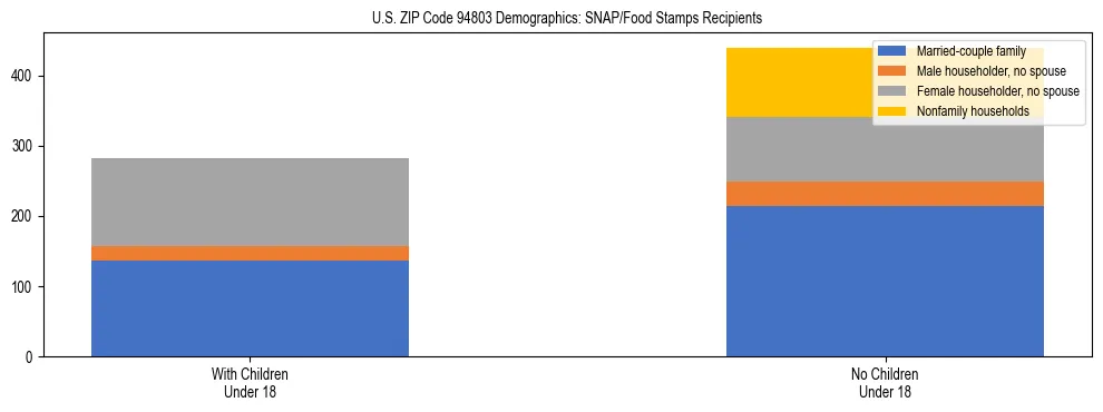 Stacked bar chart showing SNAP/Food Stamps recipient household composition by presence of children under 18 in US ZIP Code 94803, based on 2023 ACS data.