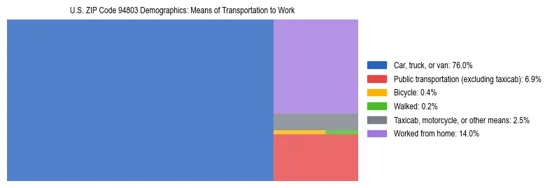 Treemap showing means of transportation to work distribution in US ZIP Code 94803.